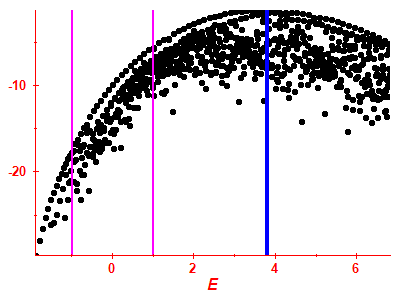 Strength function log